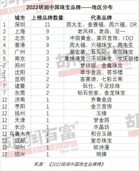 世界珠宝首饰品牌排行_2022胡润中国珠宝品牌榜:前70大中国珠宝品牌