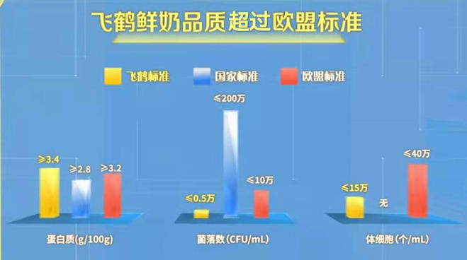 消费者|14位专家评审，获院士点赞，飞鹤新鲜奶粉标准体系有多厉害？