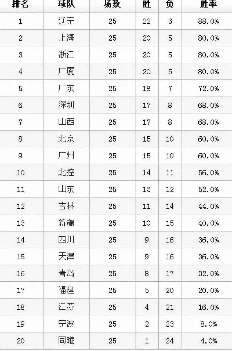 上海|CBA最新积分榜！辽宁稳居第1，上海第2，广东升至第5，南京22连败