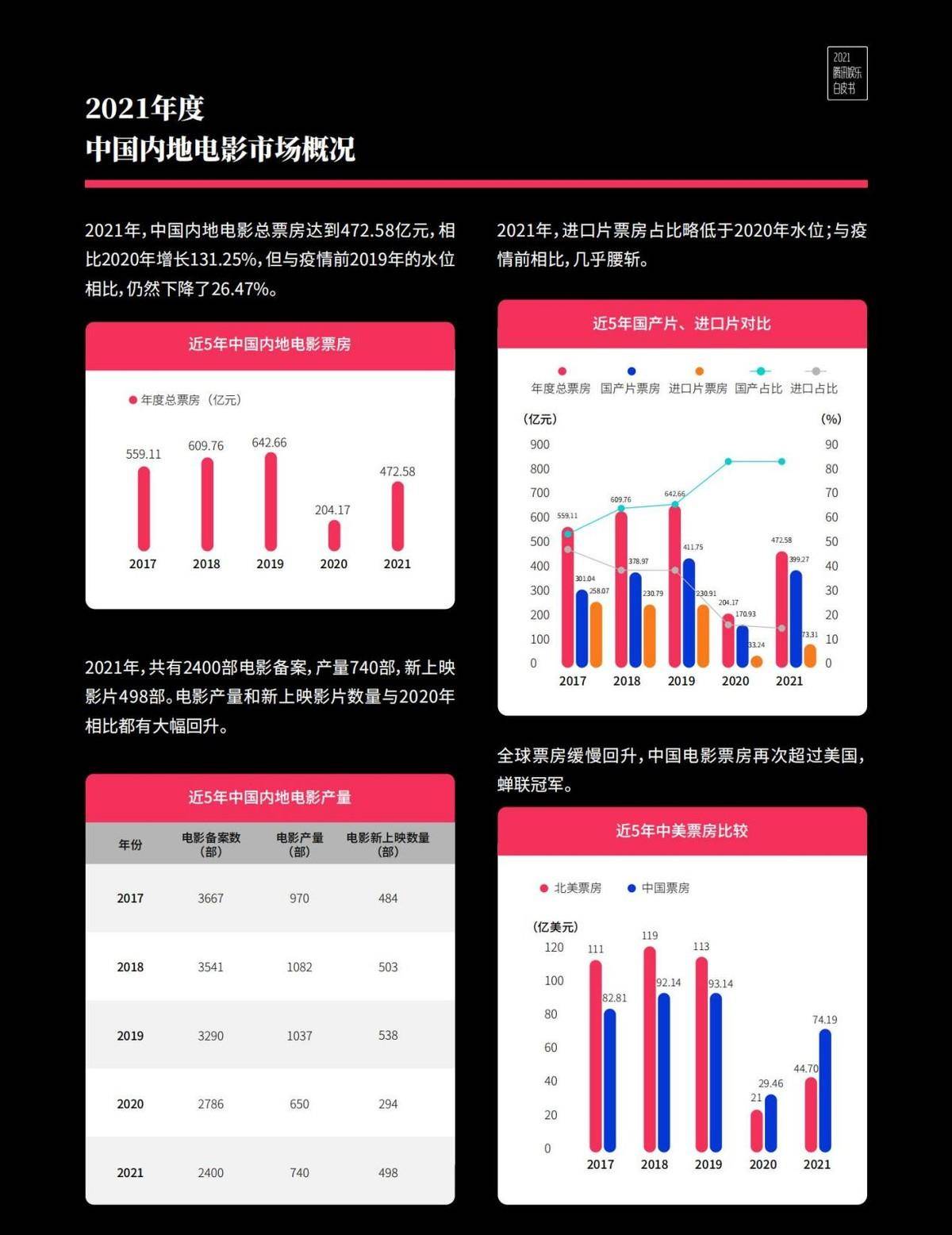 騰訊娛樂白皮書出爐，易烊千璽登頂年度電影男演員熱度榜第1 娛樂 第6張