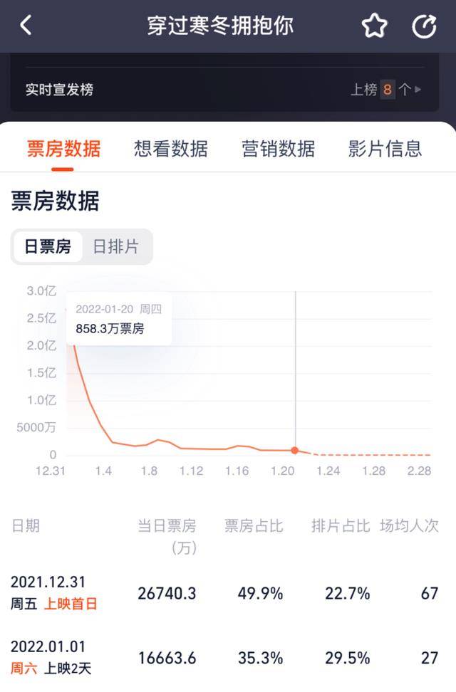 寒冬|《穿过寒冬拥抱你》口碑下降，日票房由2.6亿跌至不足1000万