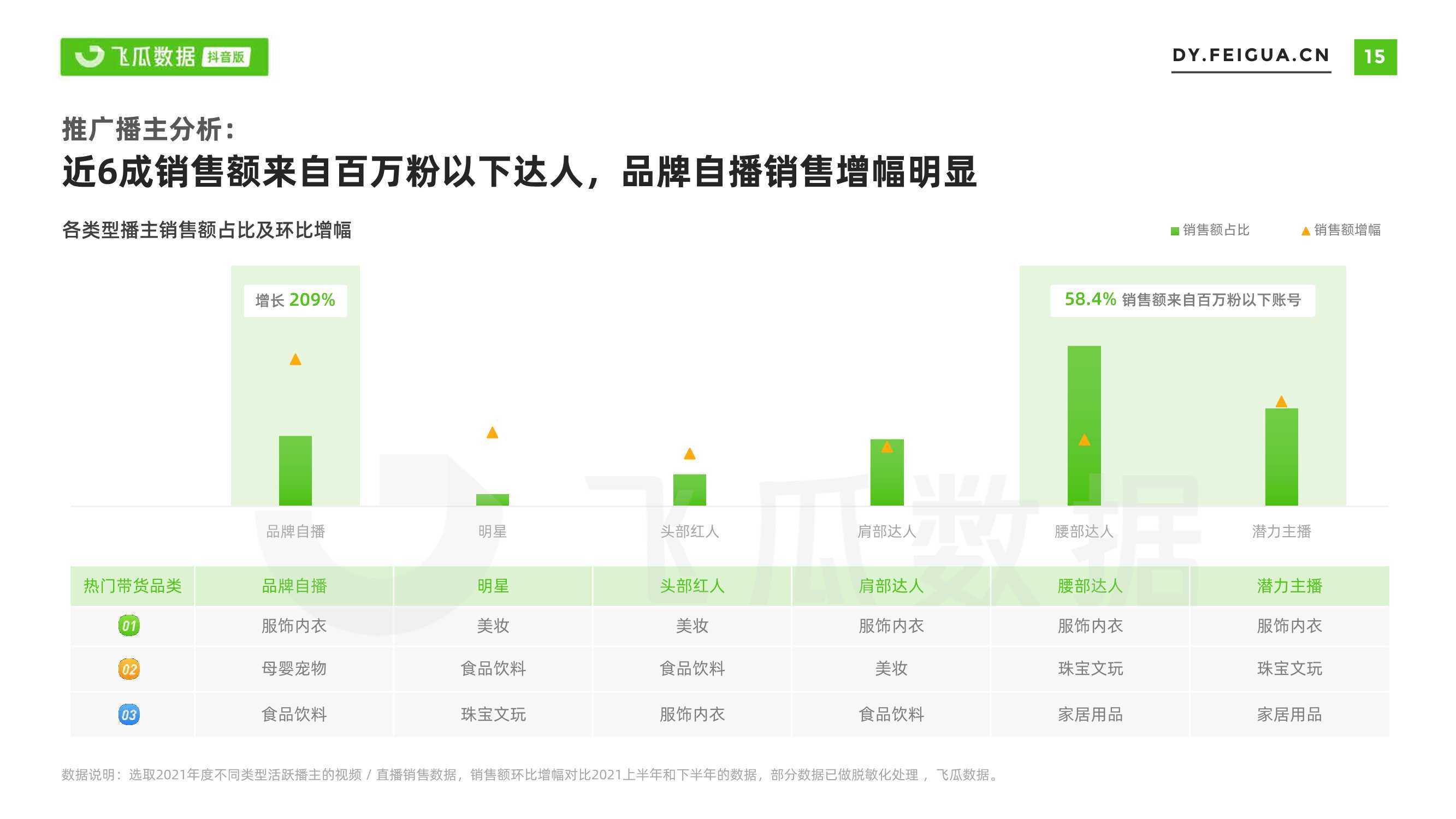 2021年短视频及直播营销年度报告(飞瓜数据)