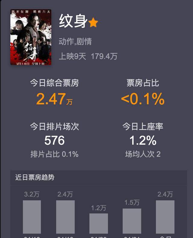 的结果|49岁翻红的赵文卓，被一部烂片打回原形，上映9天票房只有179万