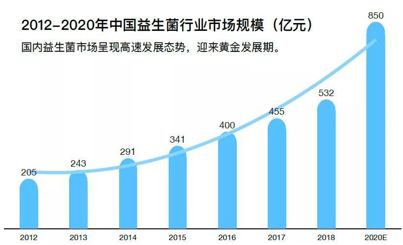 食品|微·分享 | 益生菌与休闲零食的双向选择，开启产品多元化创新发展