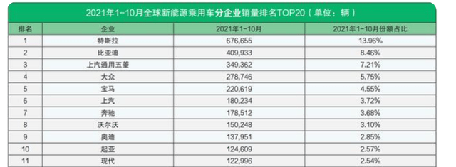 銷量排行榜因此,按照2021年的銷售量來估計的劃,現在的比亞迪妥妥的