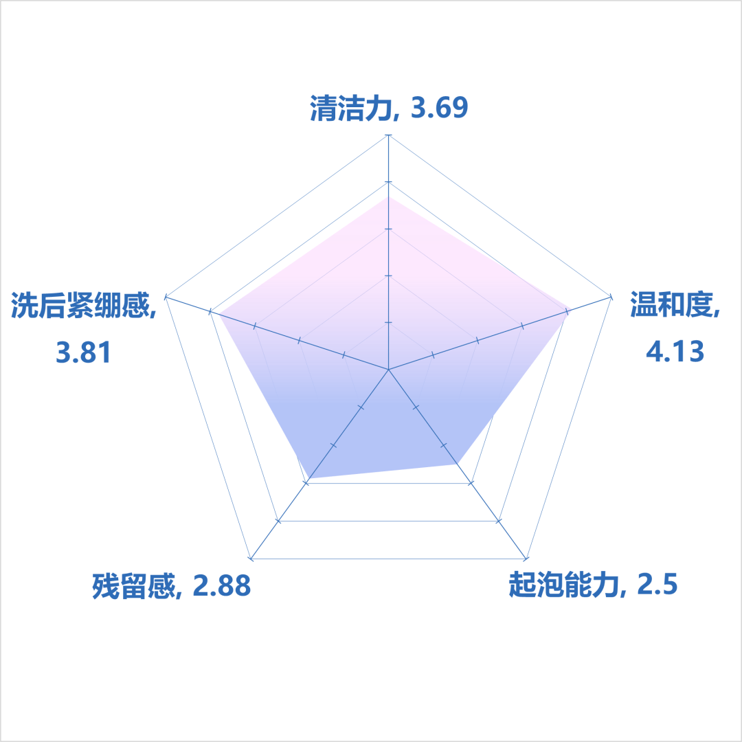 植提物清洁榜单| 欧美老牌网红洁面输给50块国货新秀？究竟谁是终极卷王
