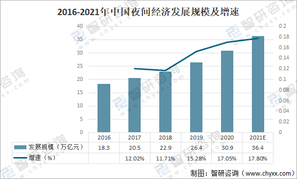 2021年中国夜间经济行业发展规模及发展趋势分析图