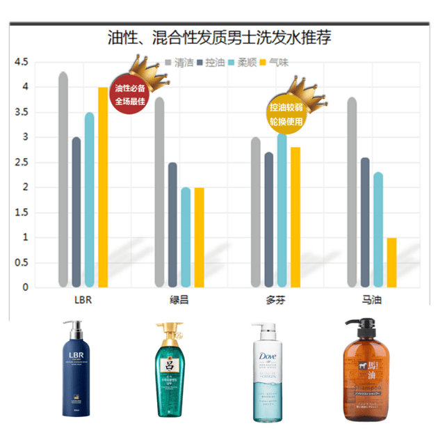 头皮拒绝踩雷！2022男士洗发水红黑榜大评测，男士洗发水排行榜！