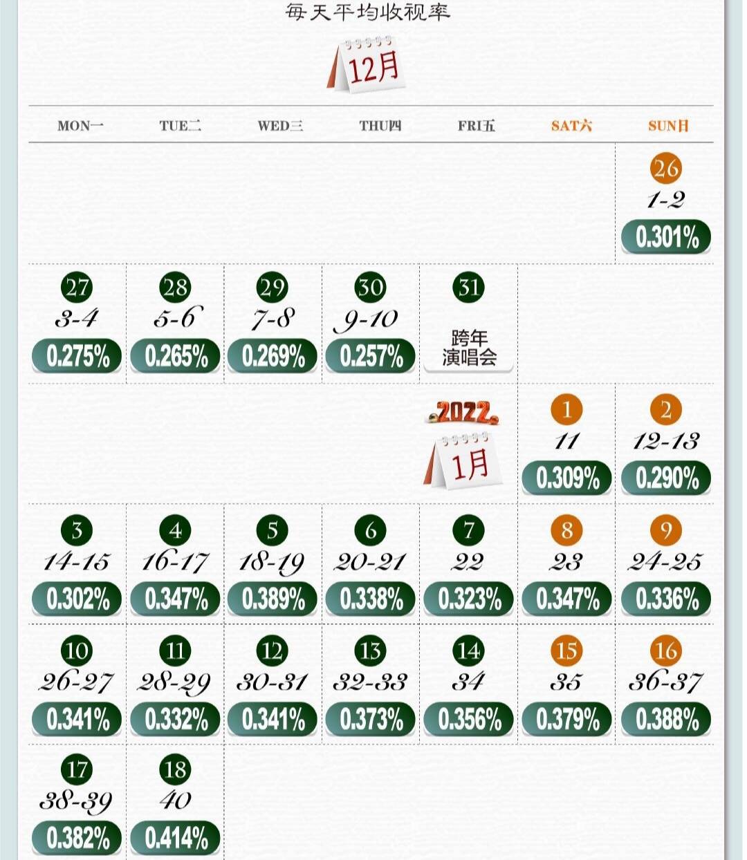 因为|太遗憾！肖战《王牌部队》每集平均收视率出炉，与年冠仅差0.001