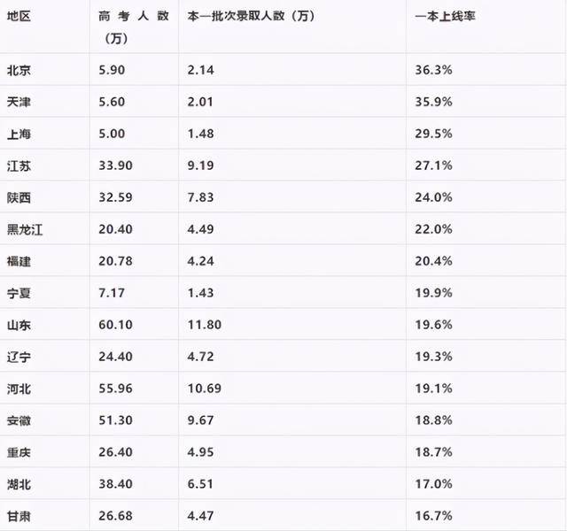 6萬考生,被一本批次錄取的考生有2.01萬,一本上線率為35.