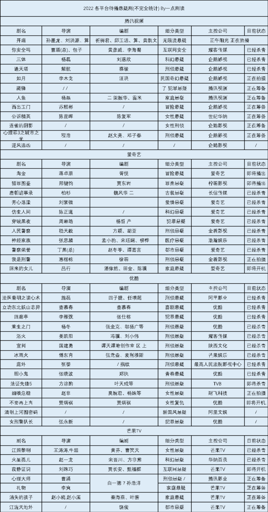 看点|“开年第一爆”《开端》收官背后，2022悬疑市场还有哪些看点？