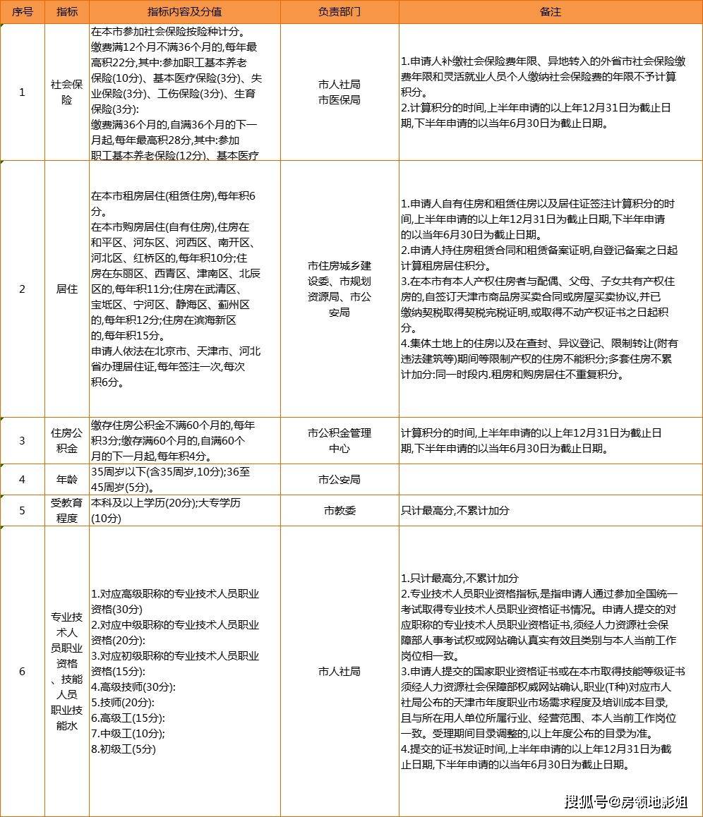 天津积分落户多少分可以落户(天津积分落户多少分可以落户2024)