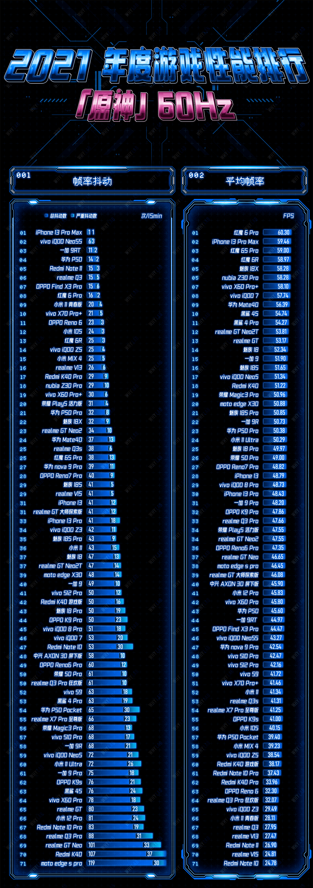 2021 年度手機「原神-60Hz」遊戲性能排行榜 科技 第2張
