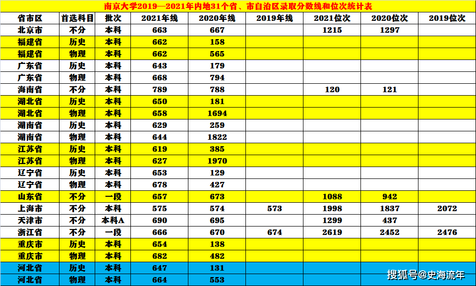 北京科技2020录取分数线_北京科技大学录取分数线2024_北京科技录取分数线2021