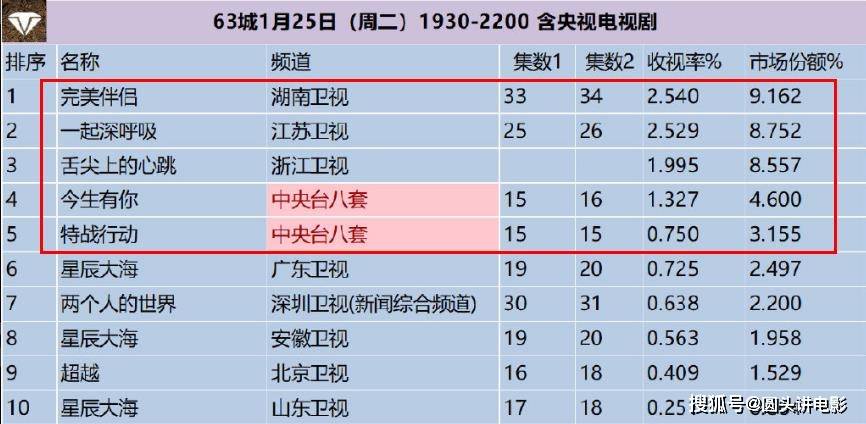 演技|电视剧收视率排行榜，《今生有你》跌出前三，第一收视高达2.54%