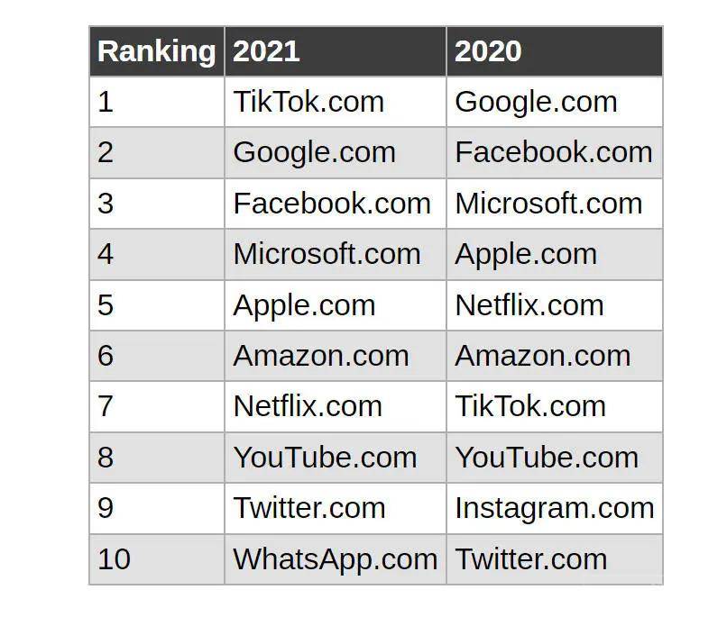 「拳打」Google「腳踢」facebook？TikTok成亞馬遜爆款制造機！ 科技 第6張