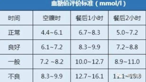 血液|好消息：2022新血糖标准已公布，4.0~6.1或不再适用，建议了解