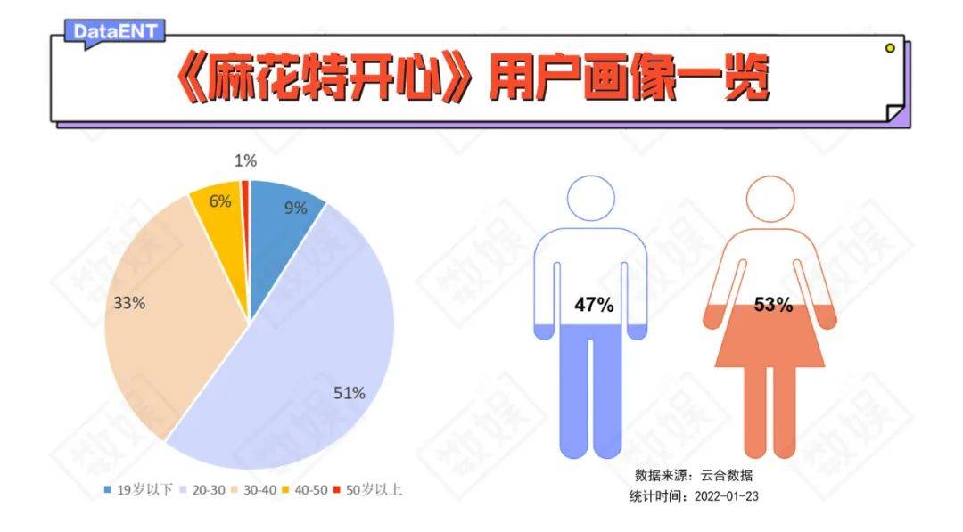 喜剧|《麻花特开心》领跑22年综艺，开启团综另一种可能