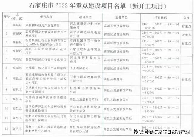 2022年石家庄市重点项目名单公布_管理_包联_建设