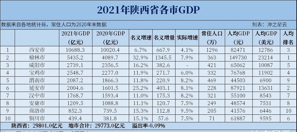 延安GDP_延安GDP突破2000亿元农村常住居民人均可支配收入增长11%