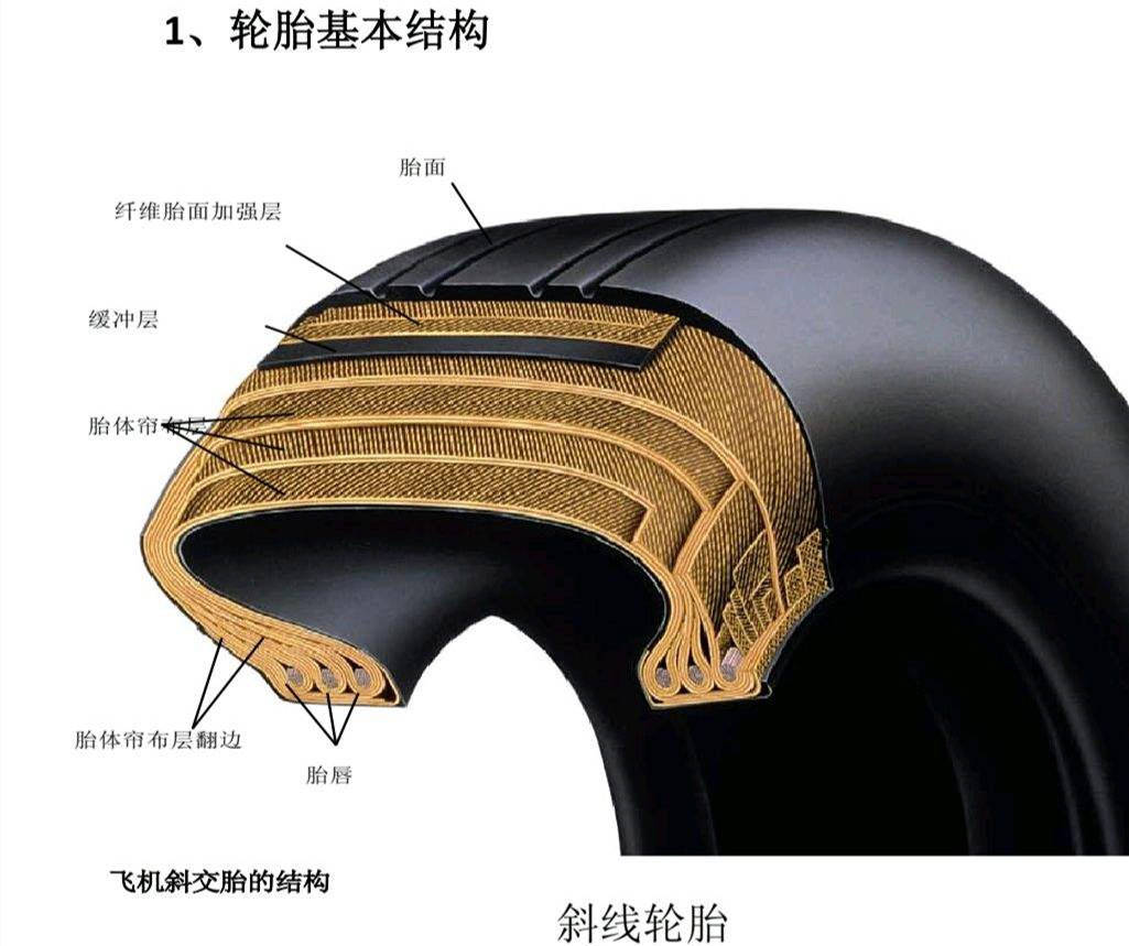斜交轮胎使用的是比较老式的结构,是用轮胎的外胎骨架——帘布层,与