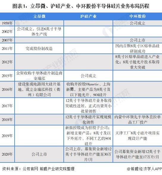 乾貨2021年中國半導體硅片行業龍頭企業對比立昂微vs滬硅產業vs中環