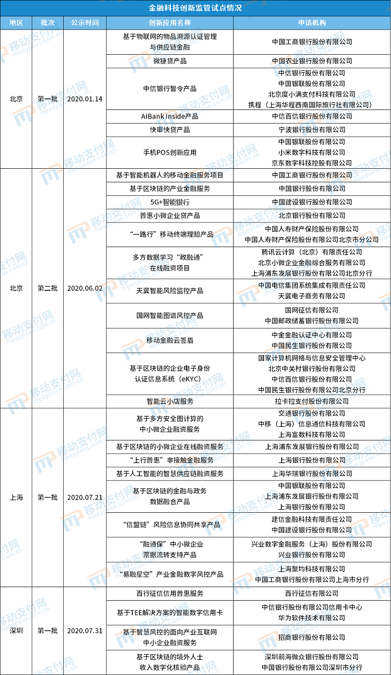 天津、黑龍江首批金融科技創新應用公示 總計144個銀行占比近94% 科技 第3張