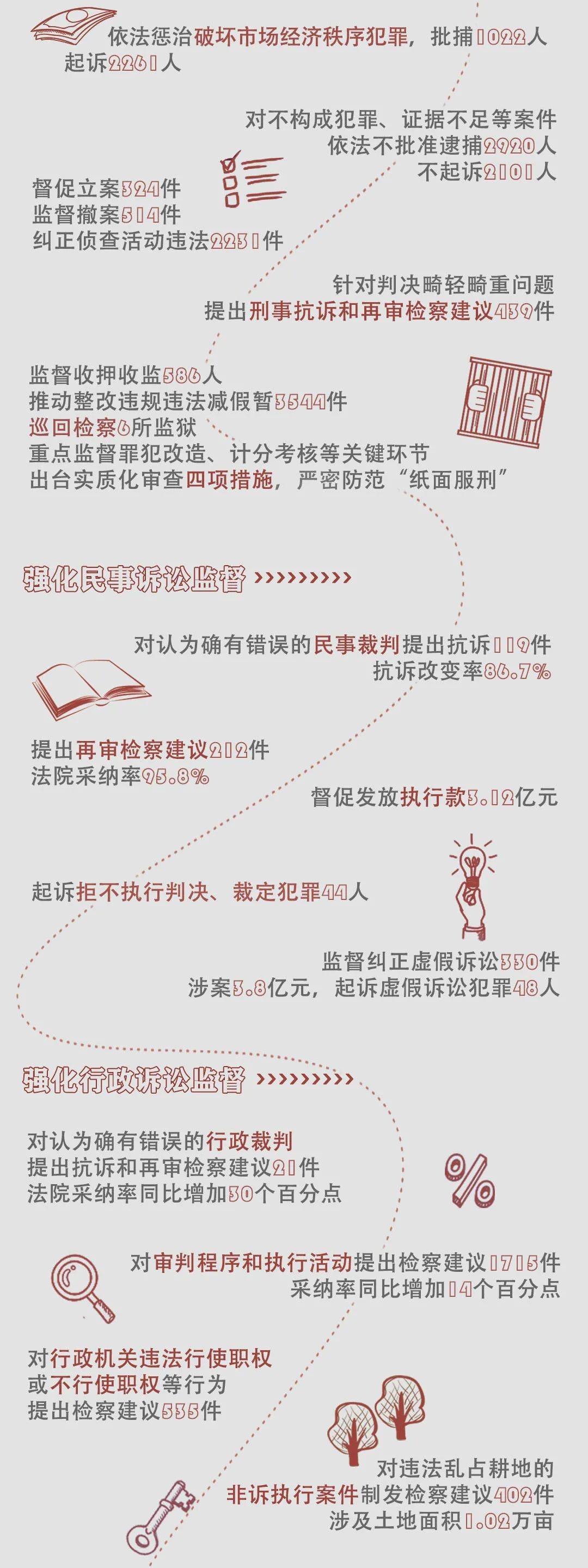 一图“检”阅2021年内蒙古自治区人民检察院工作报告