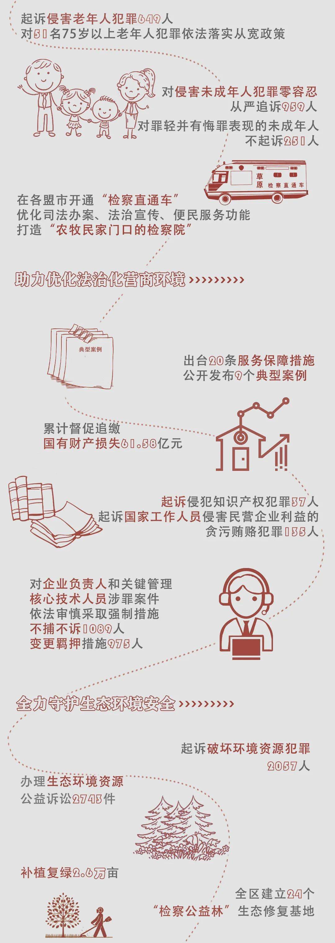 一图“检”阅2021年内蒙古自治区人民检察院工作报告