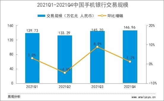 打响收官bob真人之战 运营指数879创年内最高——2021Q4手机银行运营报告(图4)