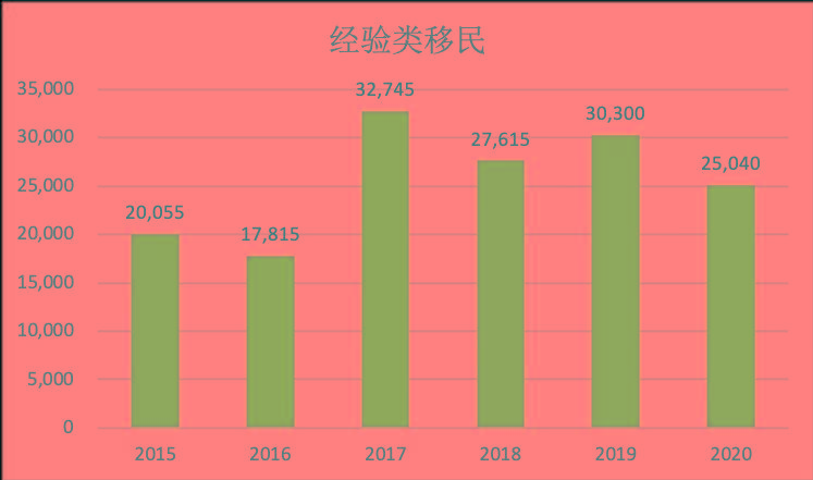 谈球吧体育2015-20加拿大移民大数据全揭秘每年30万人左右(图4)