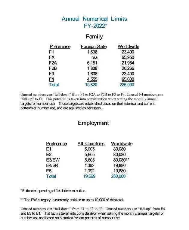 2022年美國職業移民配額暴增1倍對申請人有哪些影響