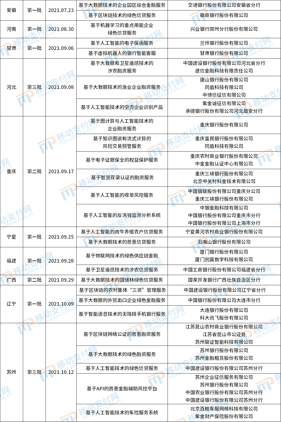 天津、黑龍江首批金融科技創新應用公示 總計144個銀行占比近94% 科技 第7張