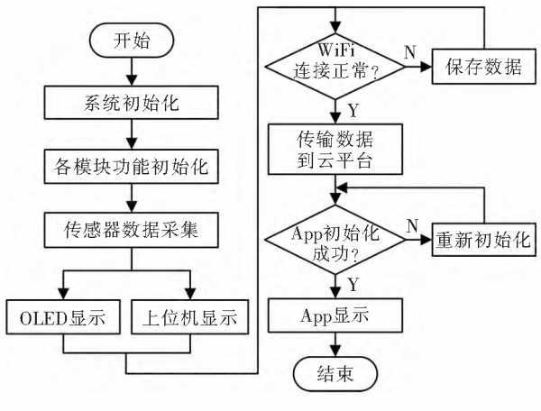 基於物聯網的多參數水質監測系統設計 科技 第9張