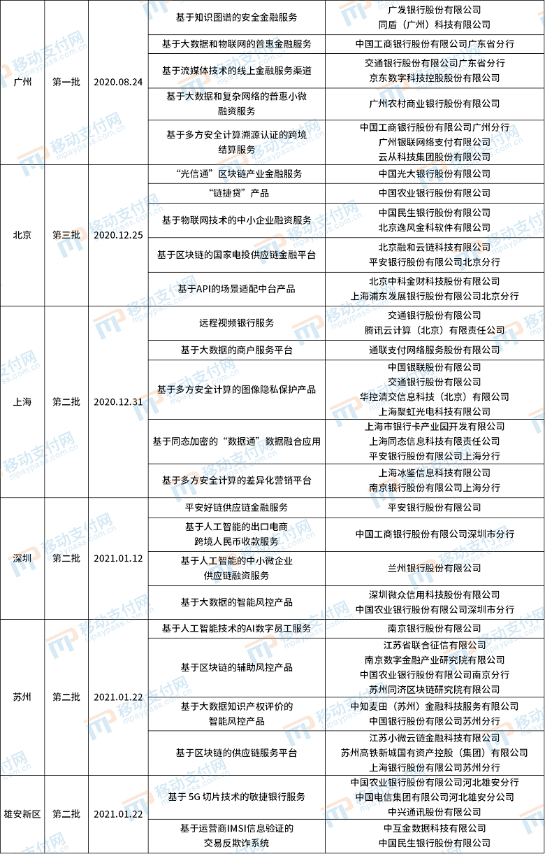 天津、黑龍江首批金融科技創新應用公示 總計144個銀行占比近94% 科技 第5張