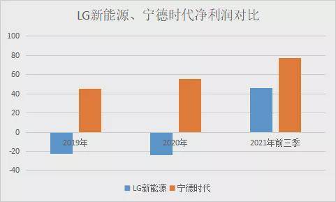 寧德時代業績預告爆表！最大競爭對手上市，營收接近，為何市值不到寧王一半？ 科技 第3張