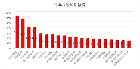 港股牛年收官：恒指全年跌0.2% 中國石油漲79%為表現最佳藍籌 科技 第4張