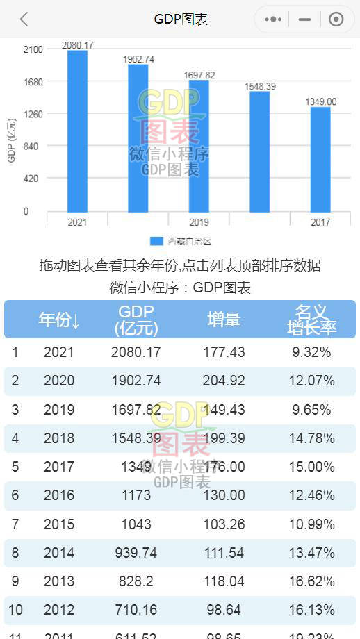 台湾gdp2021_2021年人均GDP出炉,上海广州没能进入前十名,新疆力压台湾