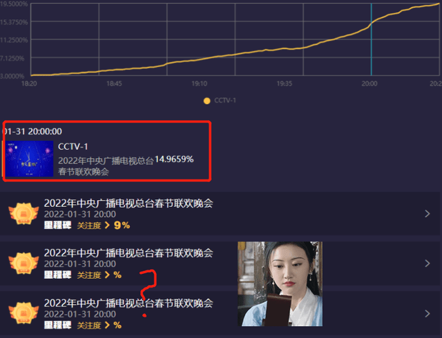 张小斐|虎年春晚收视出炉！高峰突破22，贾玲张小斐节目成收视最高小品