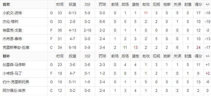 库里|一拉到底？火箭榜眼9中2在场净负19分，近五战60中12专注打铁？