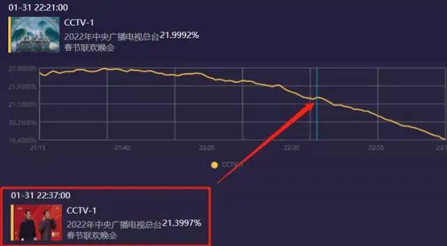 张小斐|虎年春晚收视出炉！高峰突破22，贾玲张小斐节目成收视最高小品