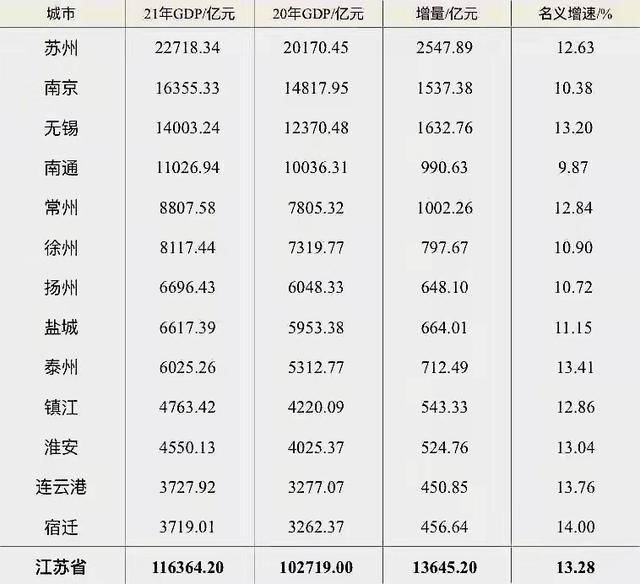 江苏gdp溢出多少_江苏各市GDP出炉,苏州攀上2.2万亿,徐州破8000亿,宿迁增速第一