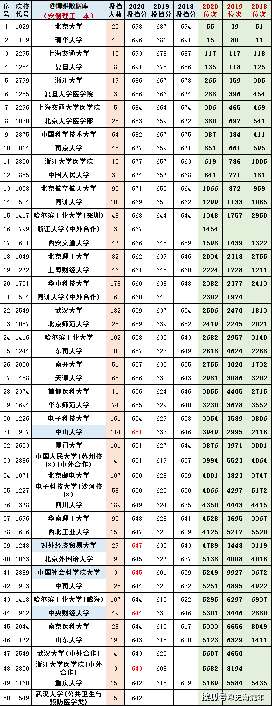 原創重磅大數據20182021安徽高考錄取人數分數線及排名2022安徽高考