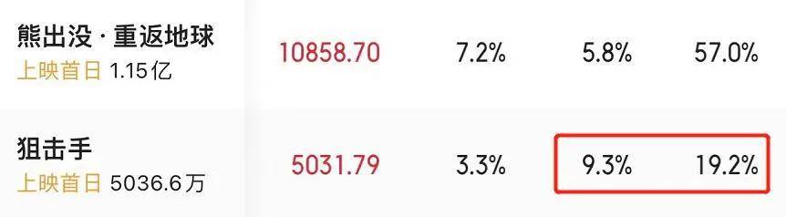 电影|春节档口碑出炉：《杀手》成黑马，韩寒口碑崩塌，《水门桥》独大