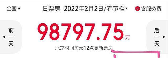 票价|今年春节档全军覆没？大年初二就断崖式下跌，高票价无异杀鸡取卵