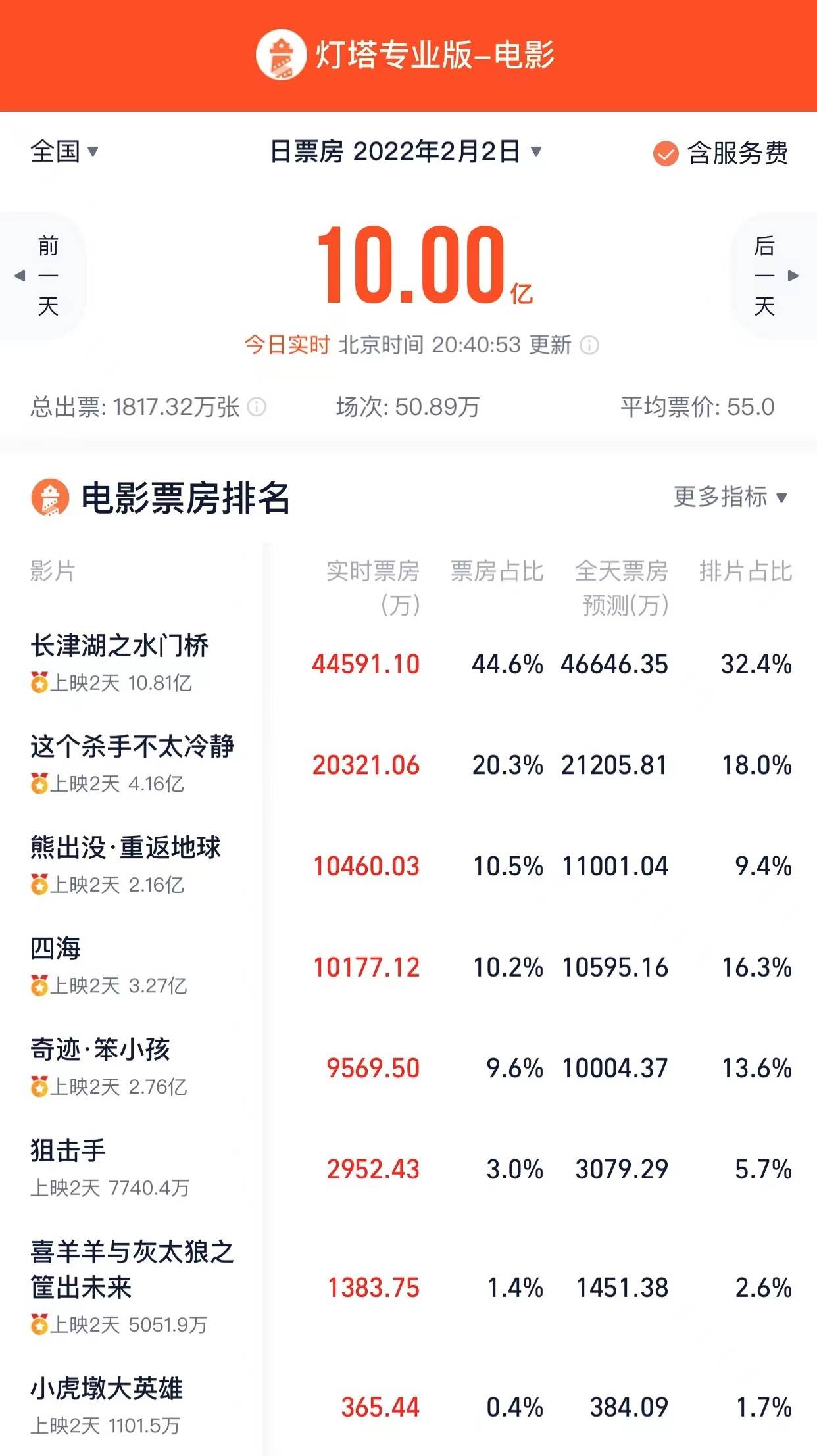 志愿军|2022年春节档，最火爆的电影票房冠军，完全没有对手