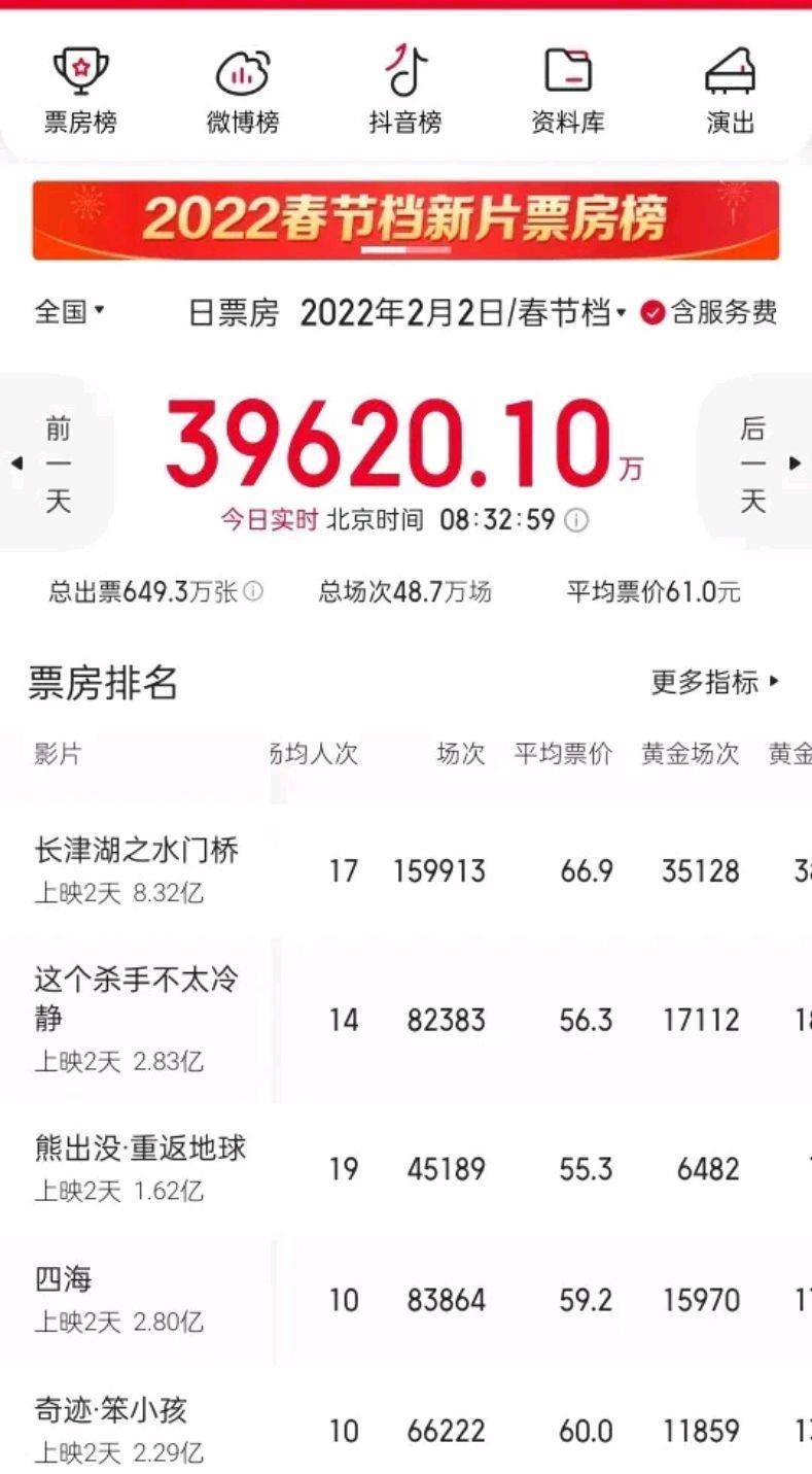 因为|电影票价越来越离谱了！观众观影热情急剧下降，到底是什么原因？