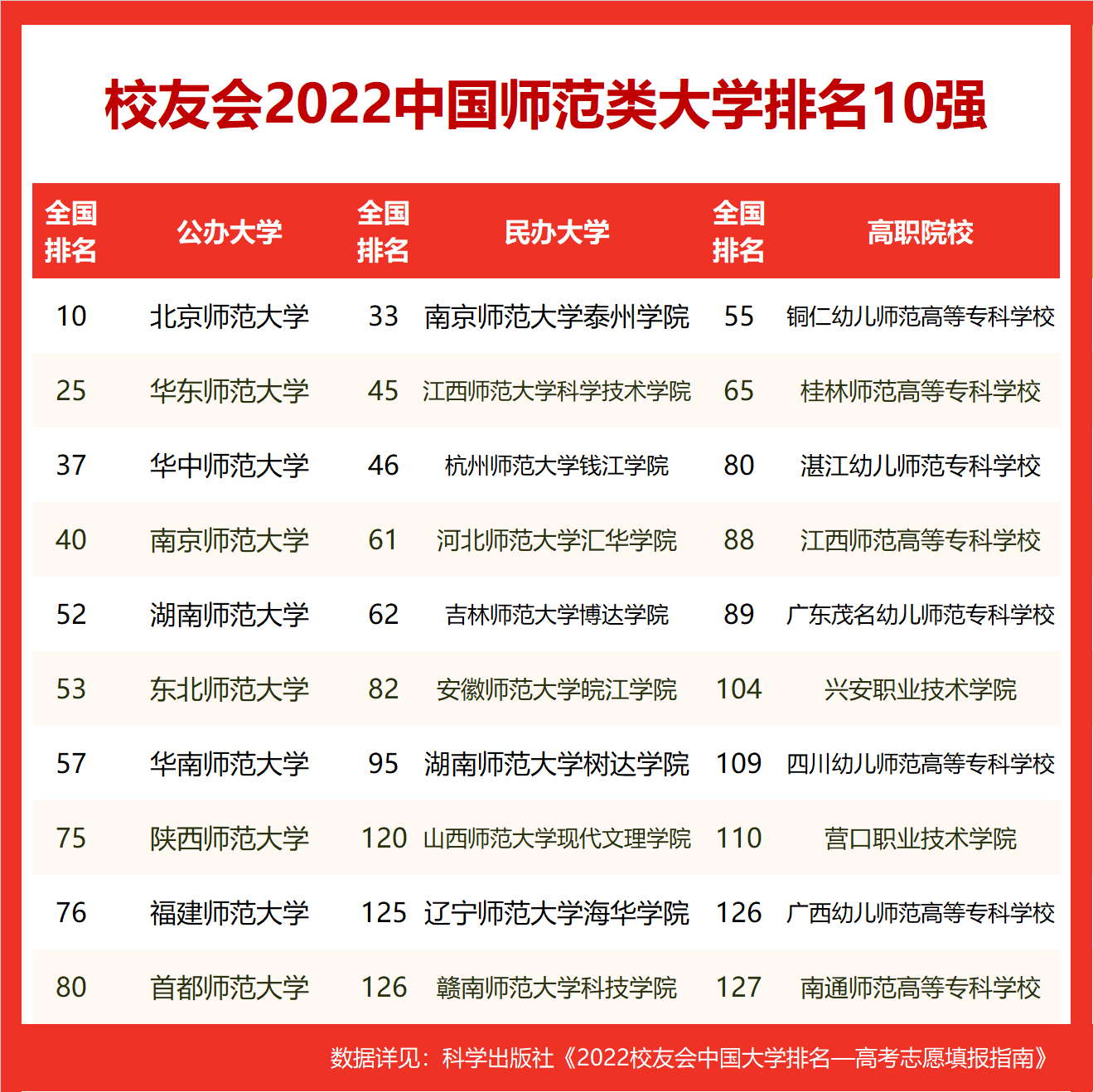 2022校友會中國師範類大學排名,華東師範大學第2_cuaa_net_全國