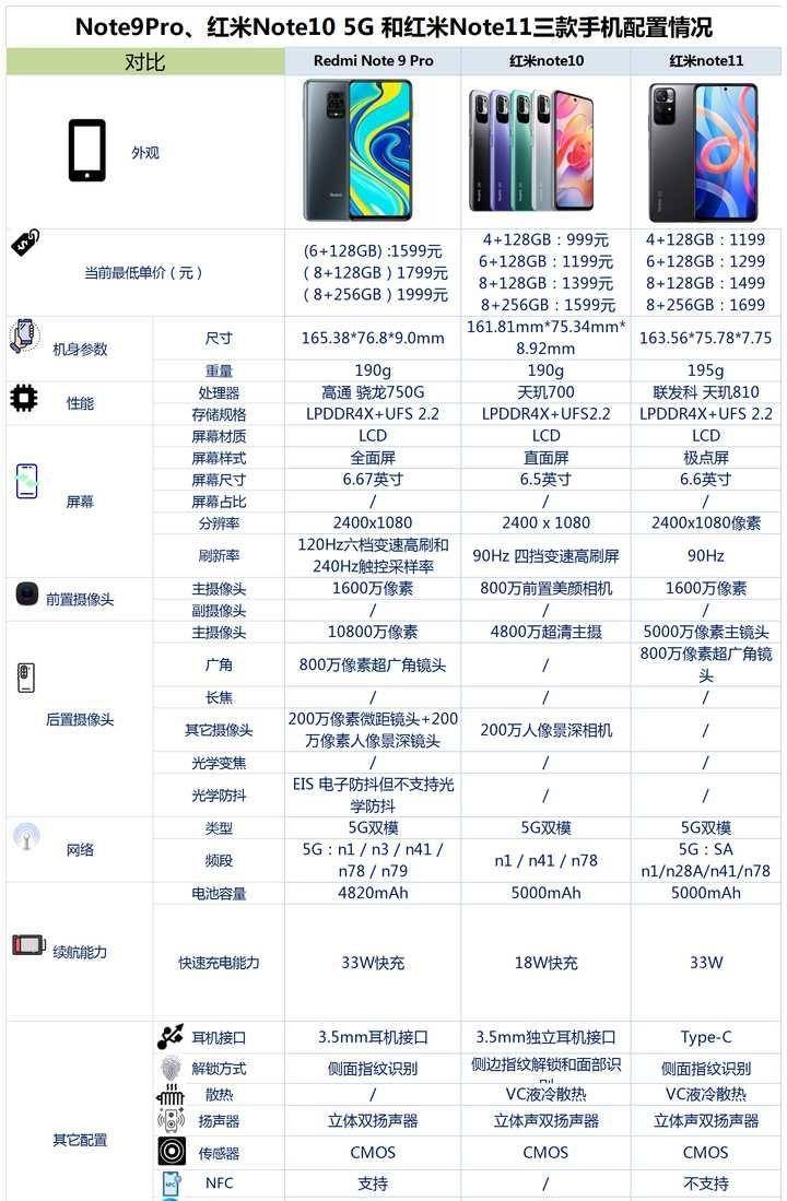 原创红米note9pro红米note10和红米note11之间该如何选