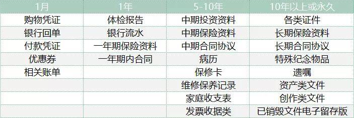 般就不再需要了。但无论什么文件资料都有留存期限，大家可以参考下表↓